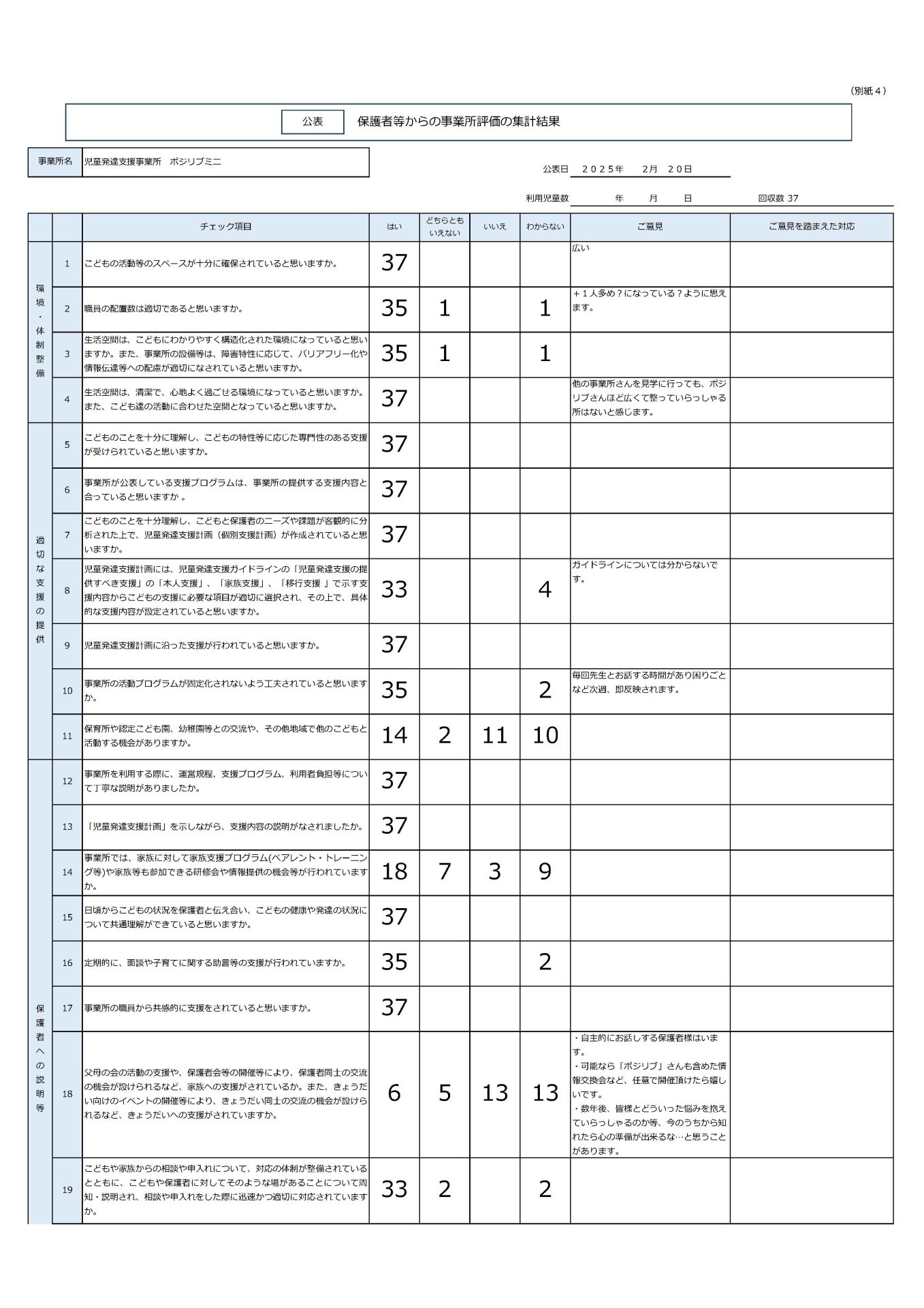 ポジリブミニ保護者等からの事業再評価の集計結果（2024年度）